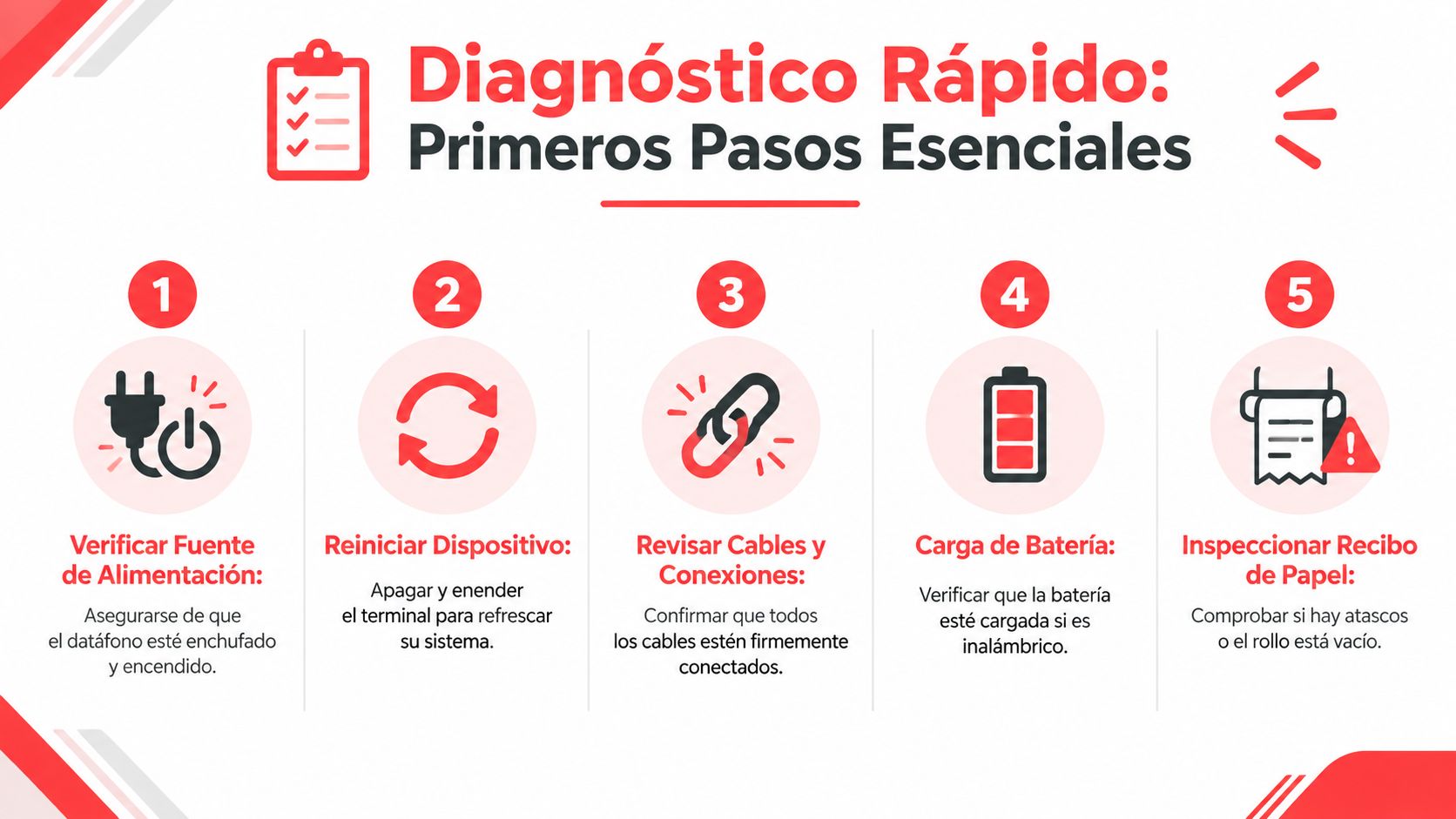 Una guía visual numerada con cinco pasos básicos para solucionar problemas técnicos en un terminal de pago.