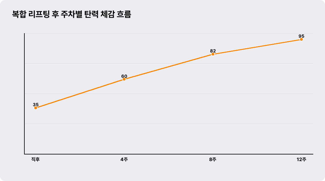 복합 리프팅 후 주차별 탄력 체감 흐름