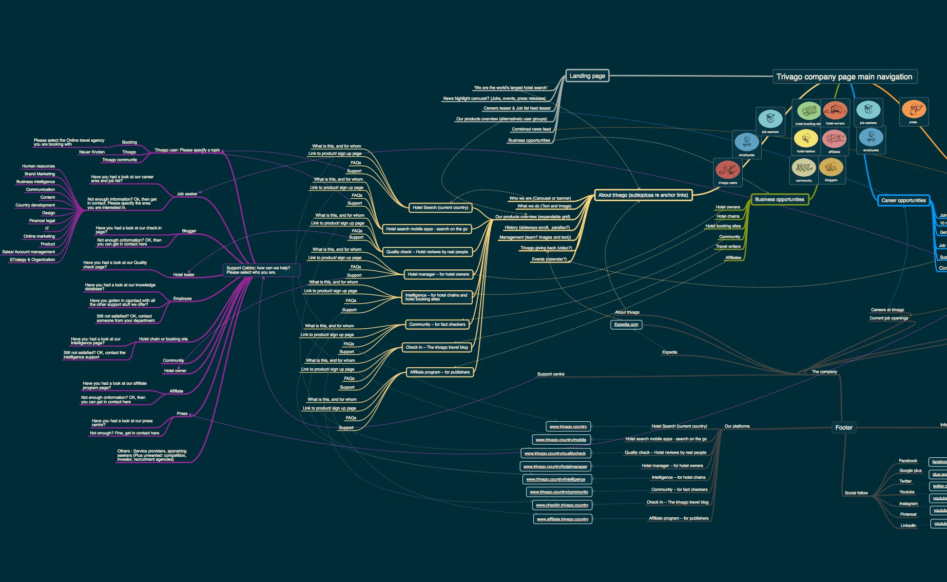 Trivago information architecture