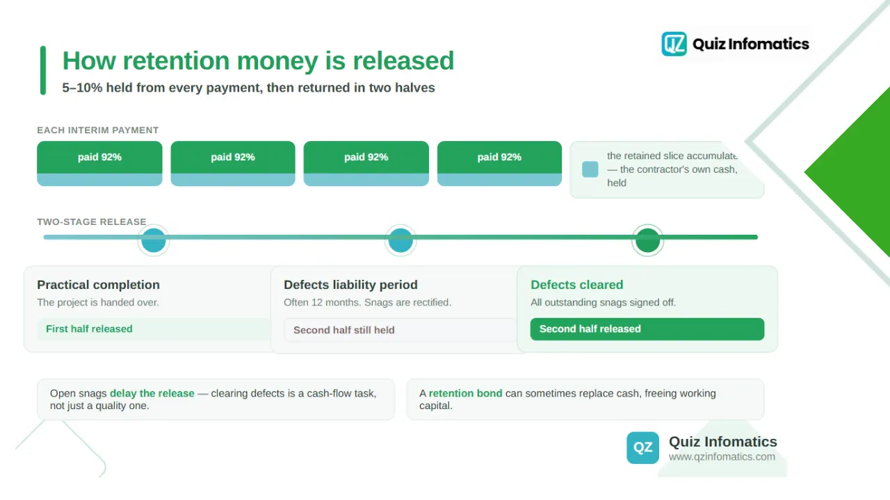 How and when is retention money released?