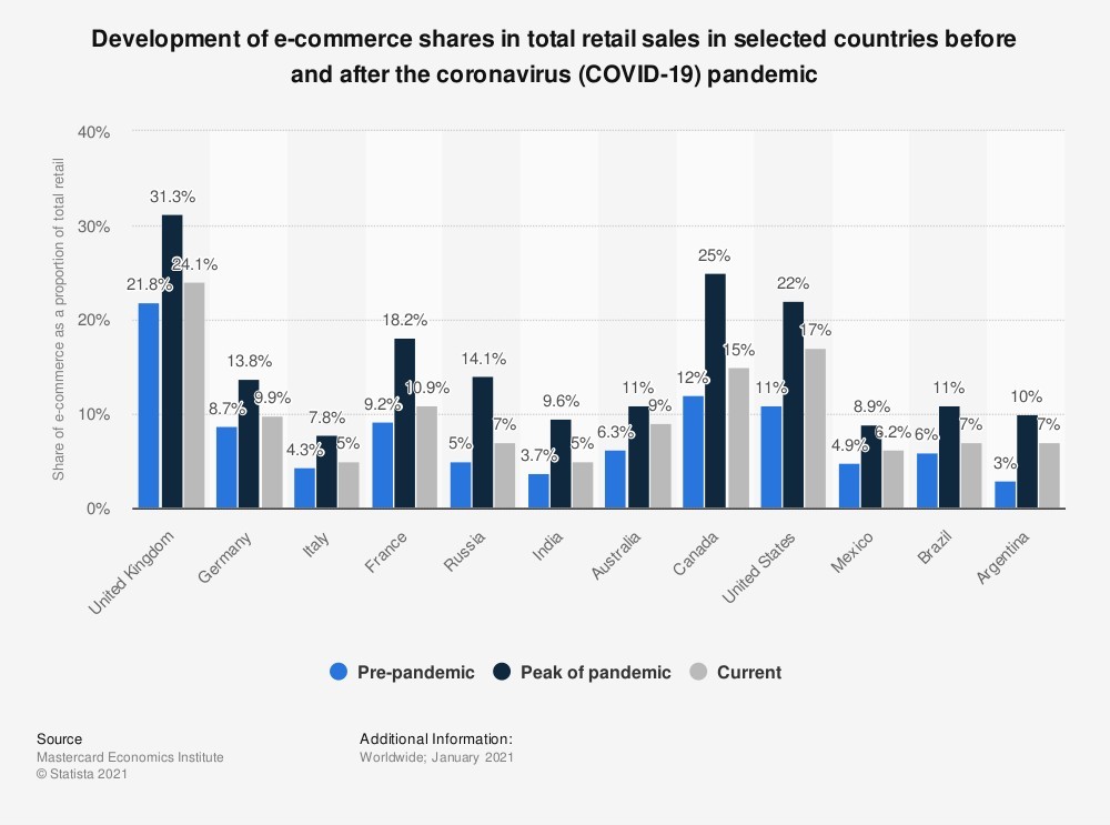 How to build an eCommerce website that ranks above your competitors