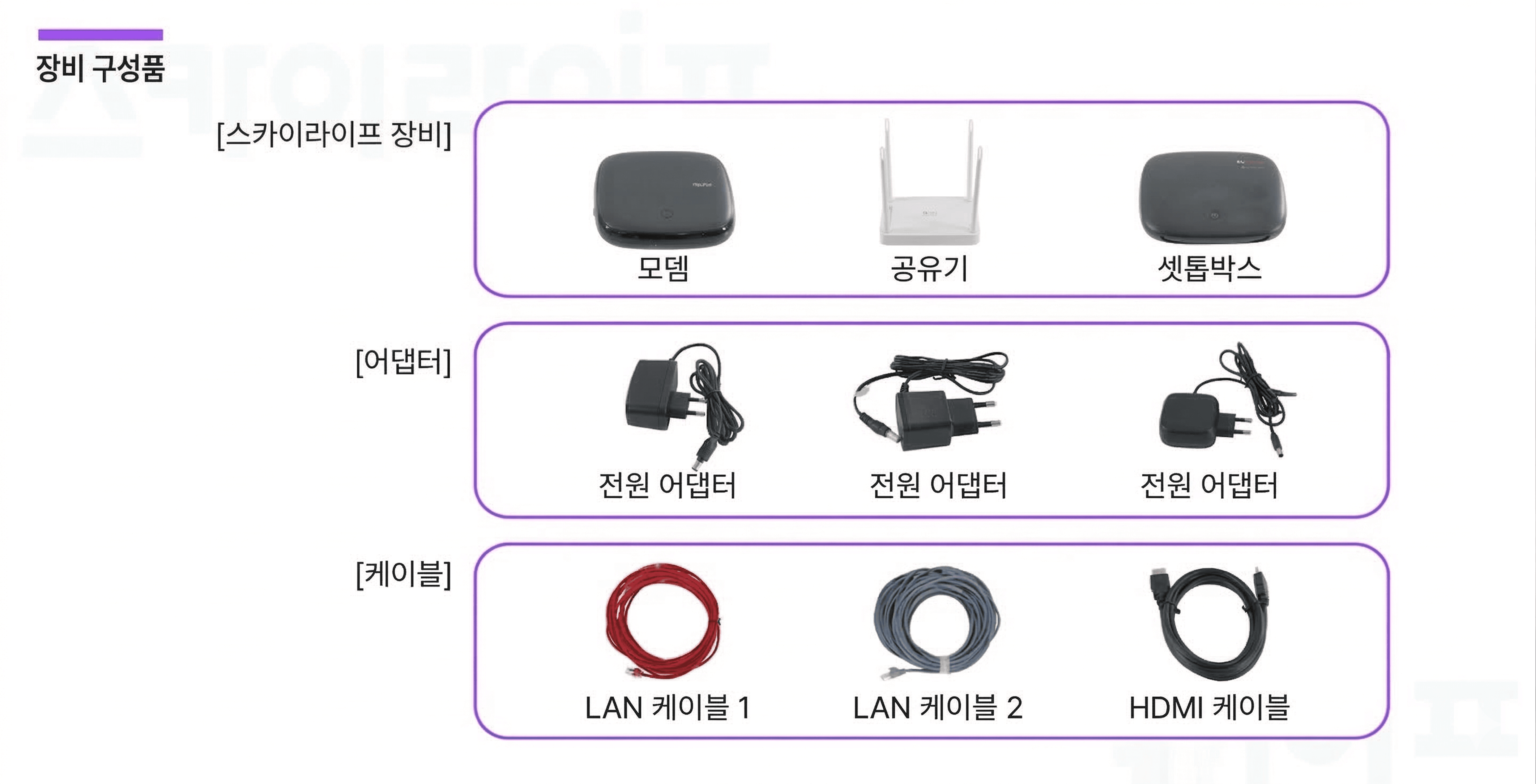 스카이라이프 장비 구성품으로 모뎀, 공유기, 셋톱박스, 각 장비별 전원 어댑터, LAN 케이블 2개, HDMI 케이블이 종류별로 정리되어 있는 모습입니다.