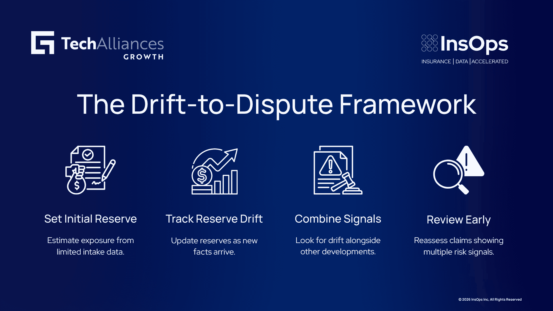 Reserve drift builds with other claim signals, increasing the need for early review before disputes emerge.