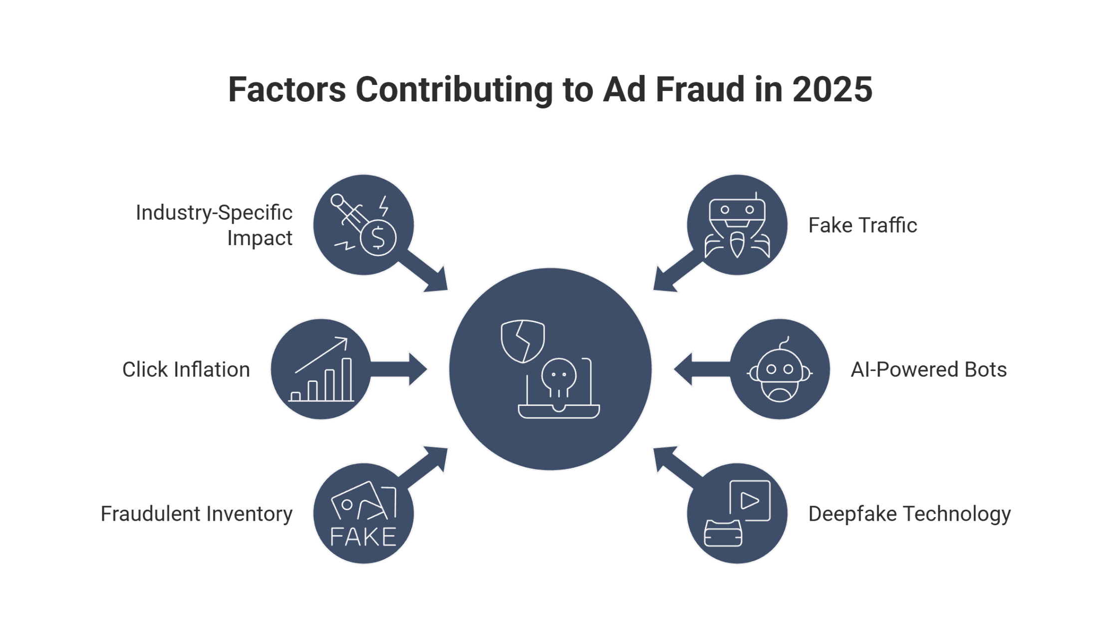 factors contributing to fake traffic and click inflation