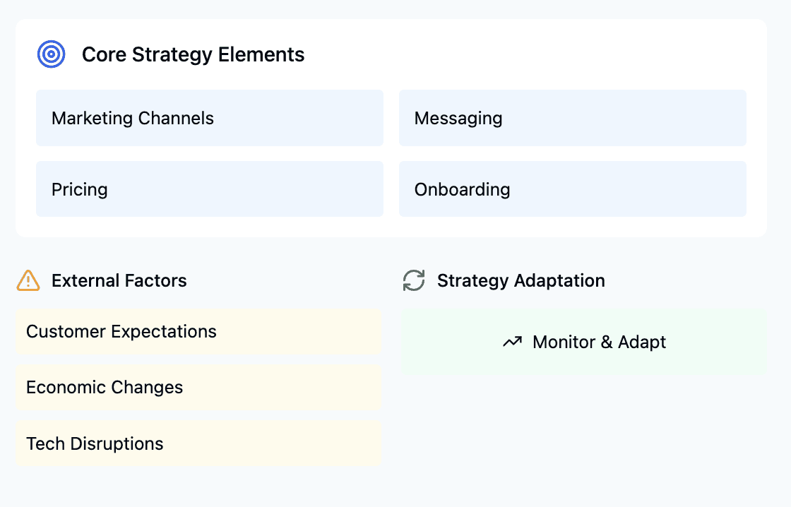 SaaS acquistion strategy foundation