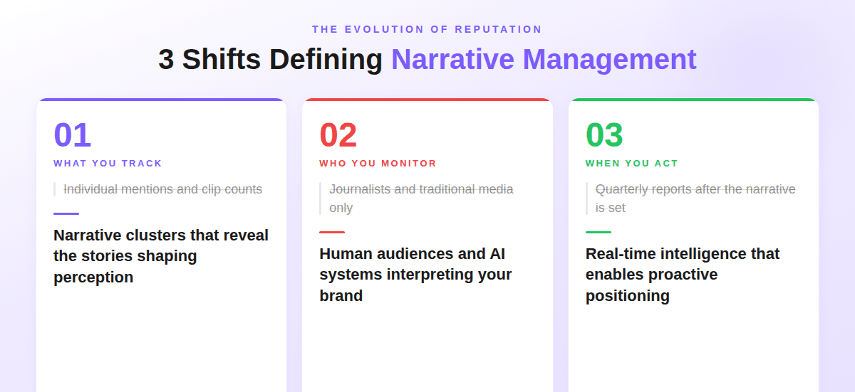 Infographic showing three shifts defining narrative management — from mentions to narrative clusters, from human-only monitoring to AI audience tracking, from quarterly reports to real-time intelligence