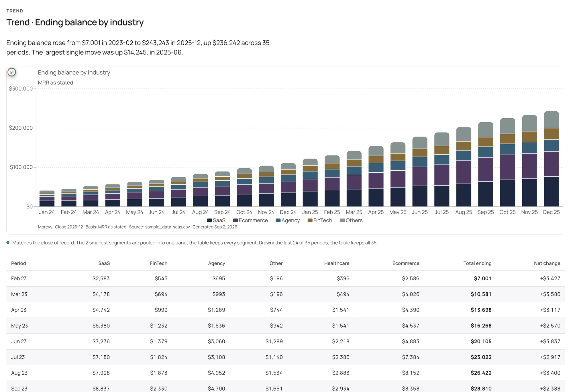 A board deck page: the trend of ending balance by industry over 24 months as a stacked bar chart, with its read and the per-period table