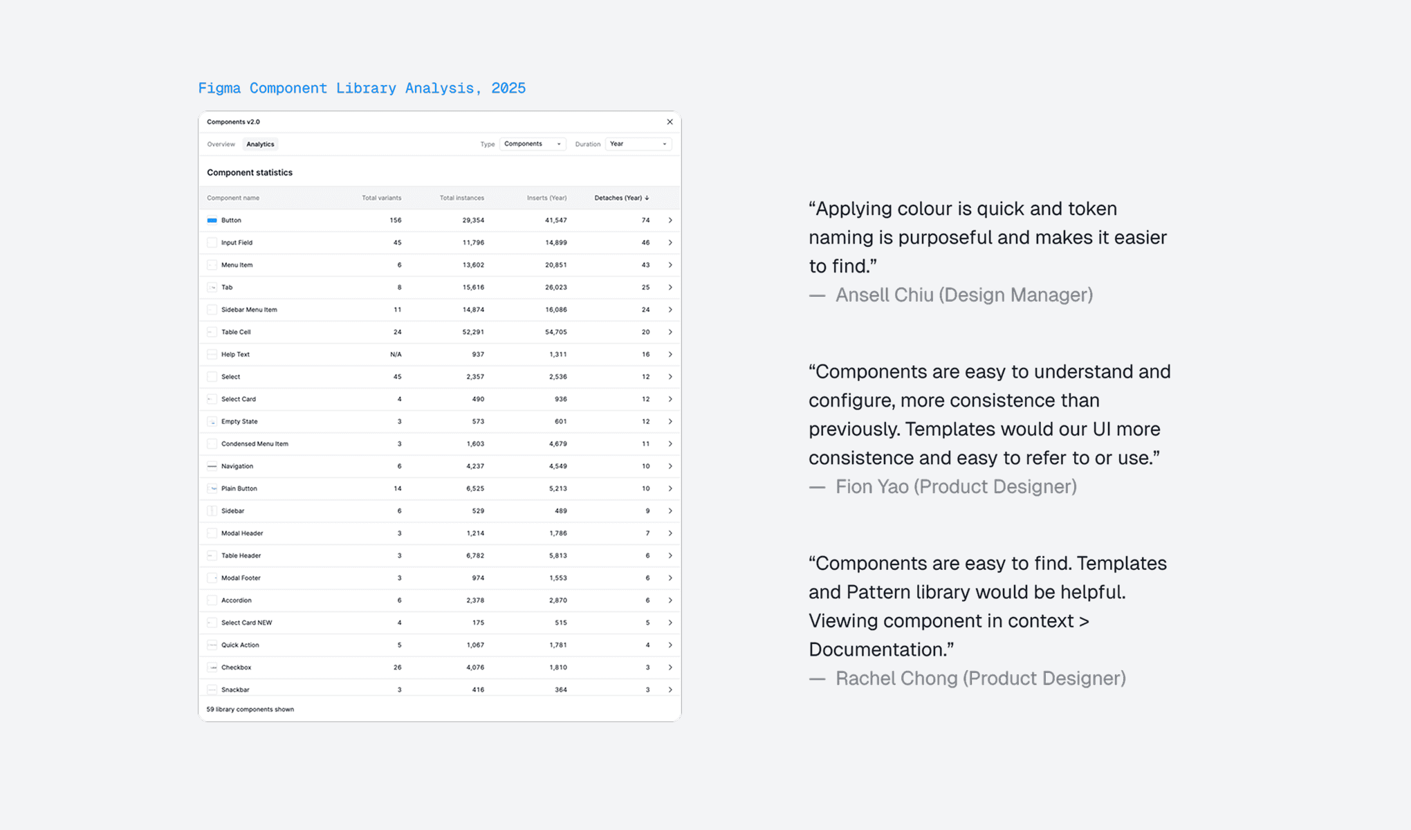 Table of design system component usage statistics with designer quotes on component ease of use