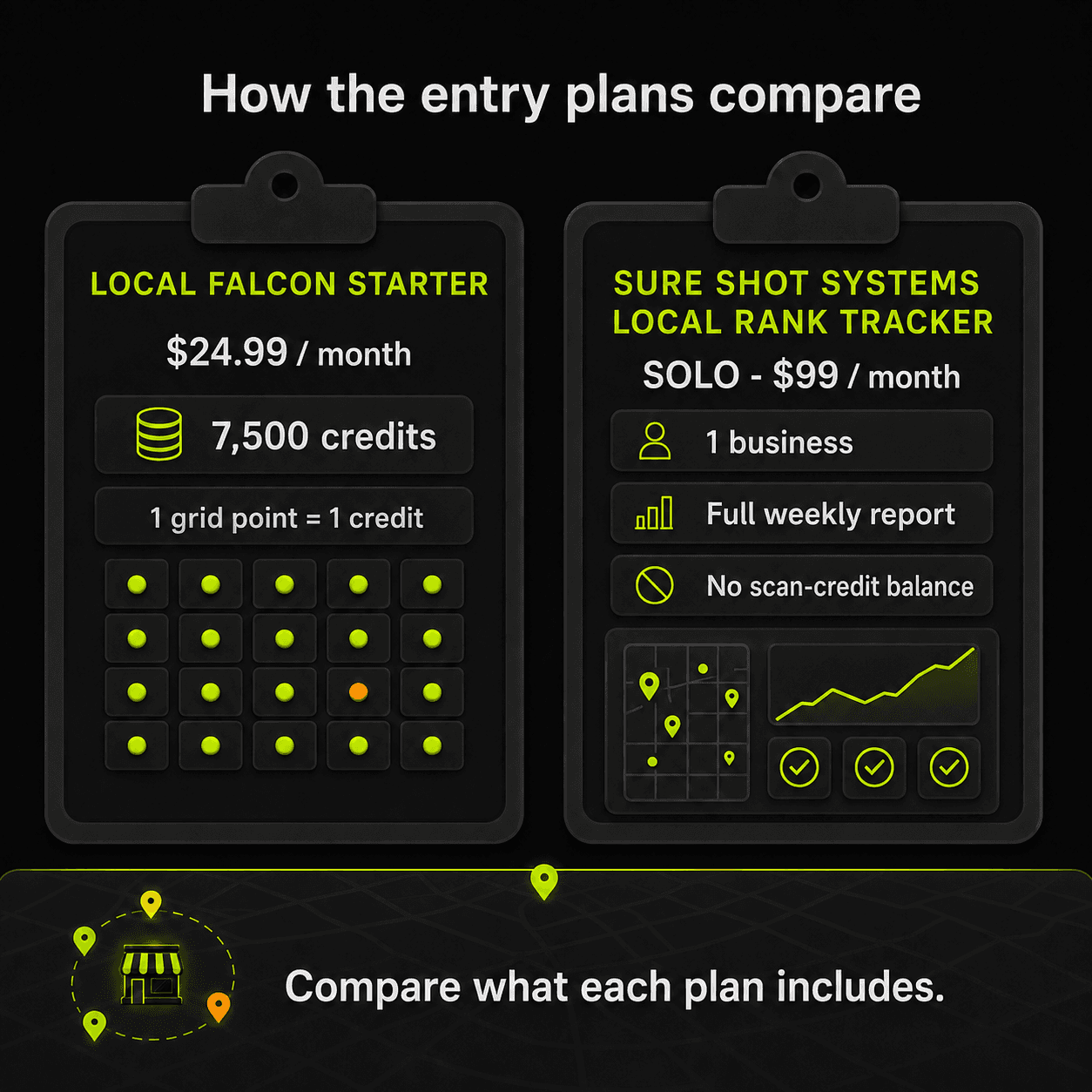 Entry plans compared: Local Falcon Starter at $24.99 per month for 7,500 credits at one credit per grid point, versus Sure Shot Systems Solo at $99 per month for one business with a full weekly report and no scan-credit balance.