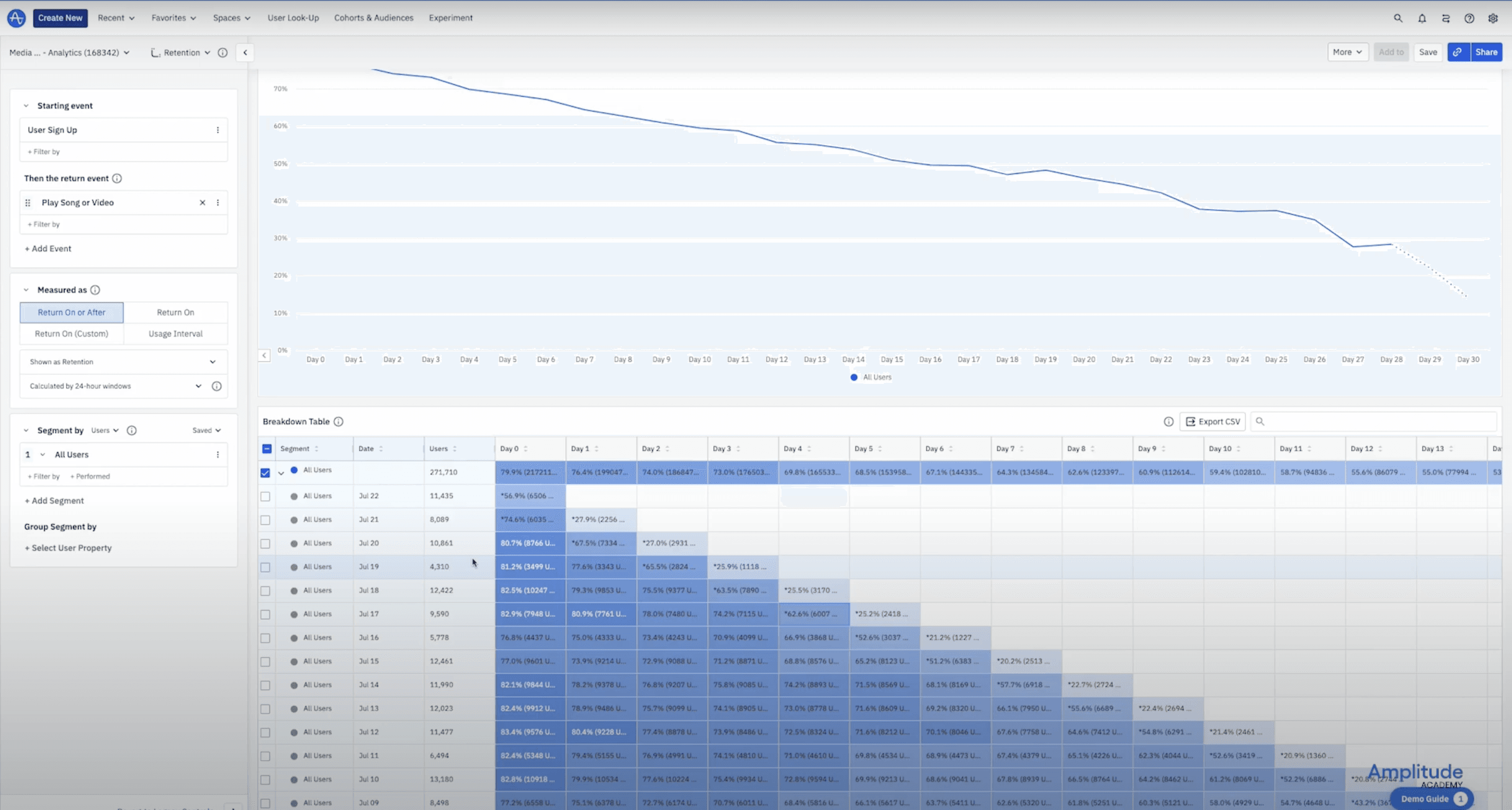 Amplitude retention feature