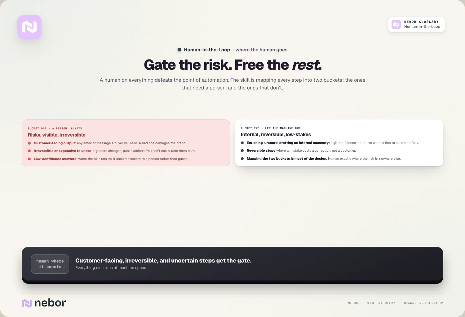 Gate the risk. Free the rest.