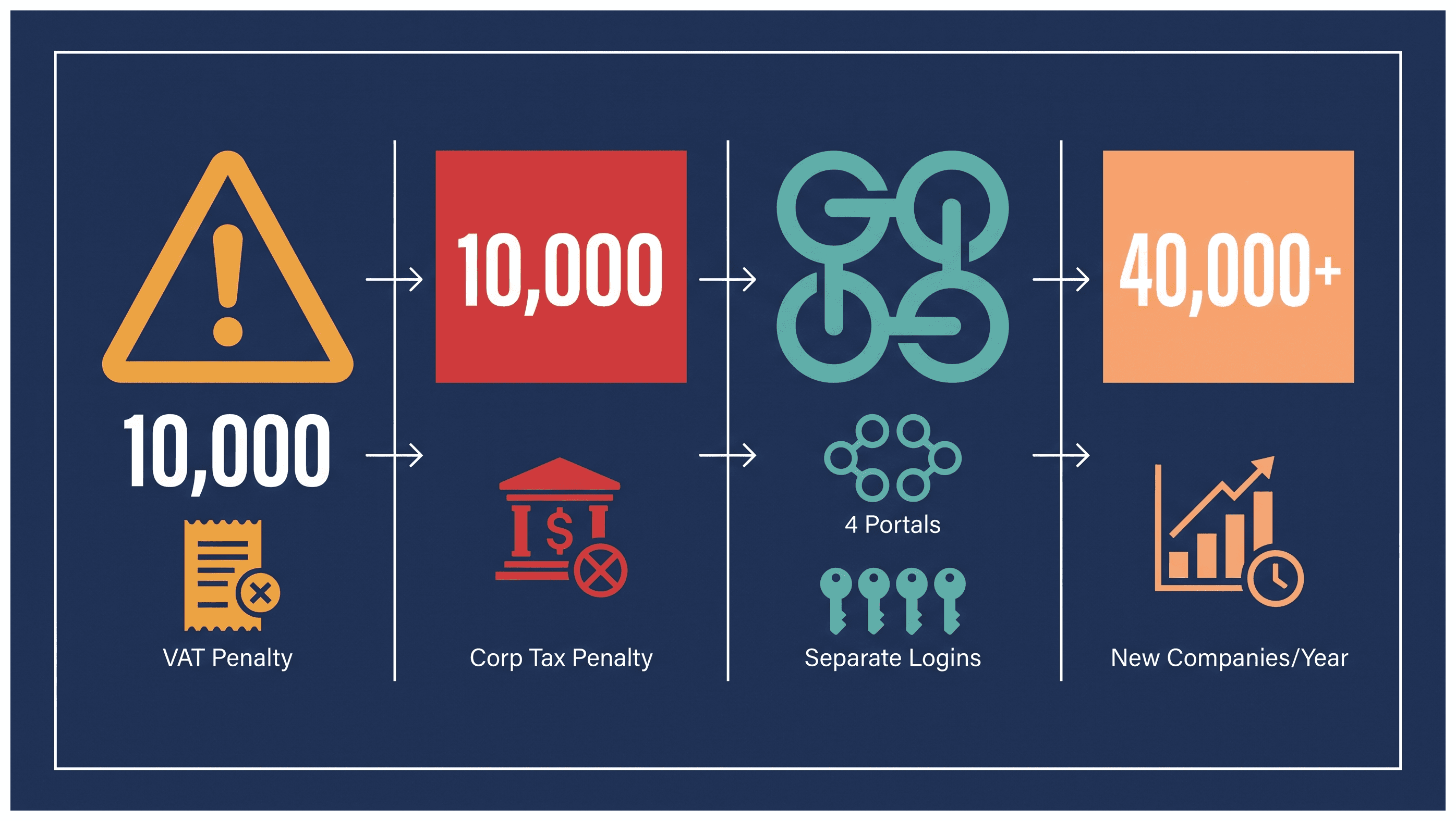 Infographic: Setting Up Government Payment Accounts for a New Company