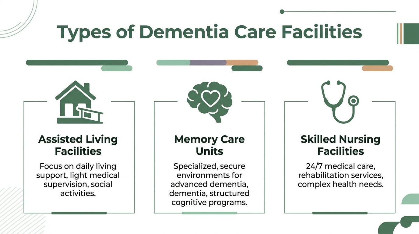 An infographic titled Types of Dementia Care Facilities explaining assisted living, memory care units, and skilled nursing.