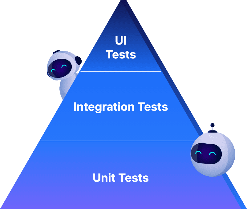 Software testing pyramid