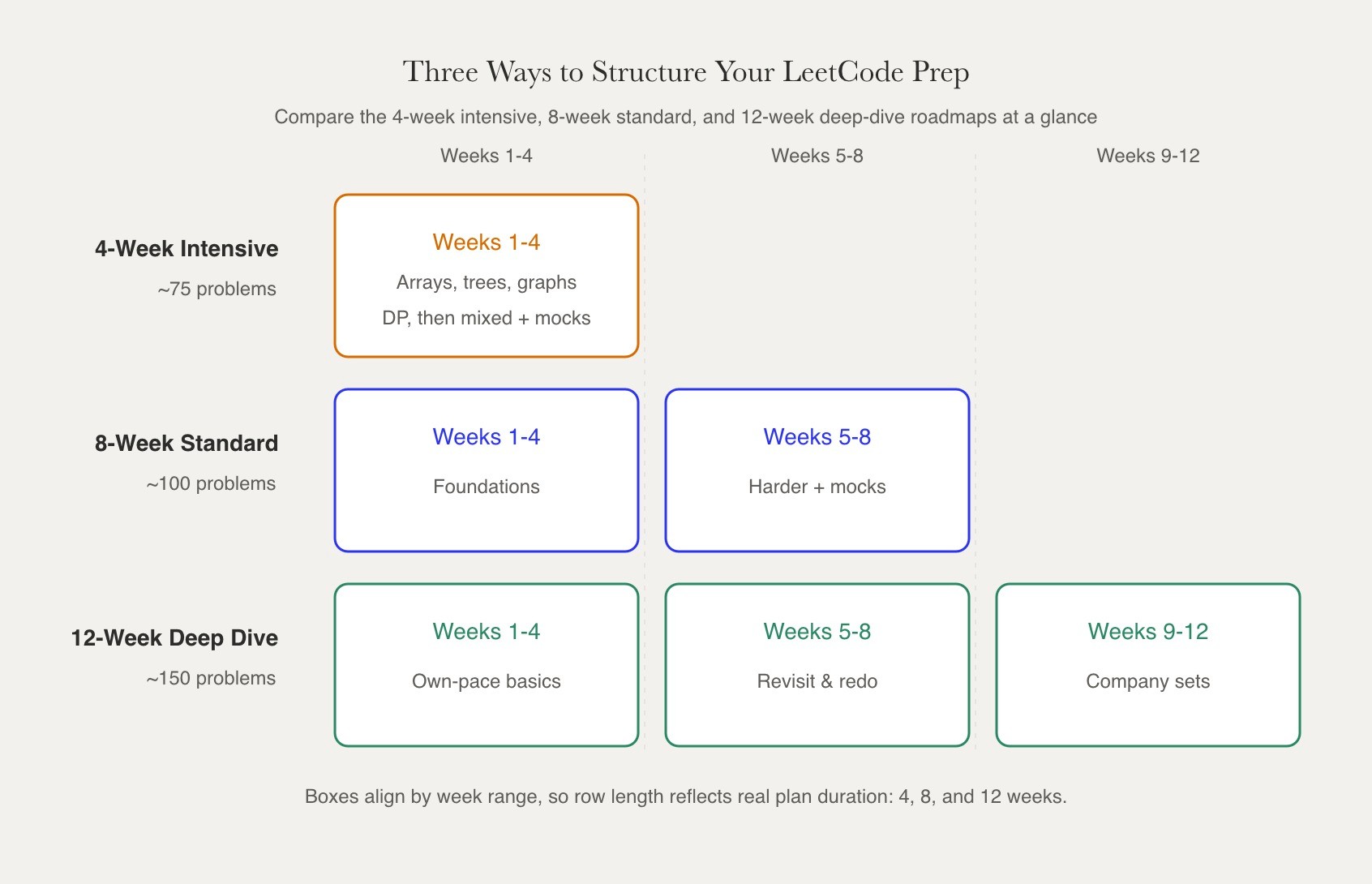 LeetCode study plan roadmap aligns 4-week, 8-week, and 12-week tracks on shared week columns, showing true relative duration and phase focus.