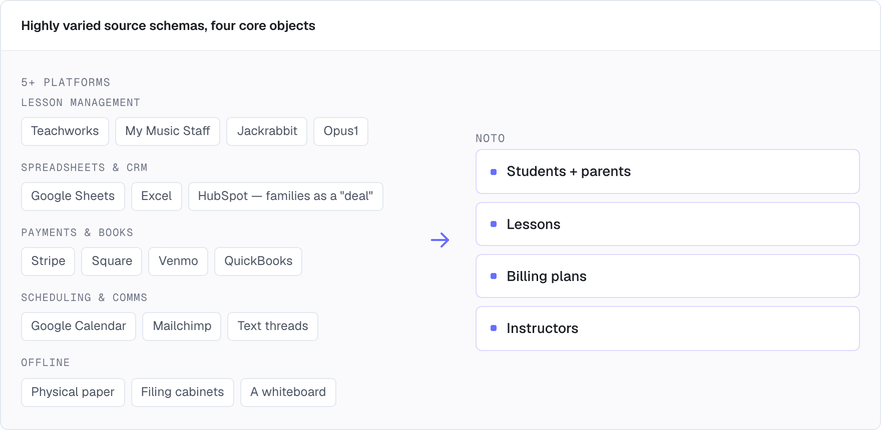 Diagram: source data from lesson management tools, spreadsheets and CRMs, payment processors, calendars, and paper records all mapping into four core Noto objects — students and parents, lessons, billing plans, and instructors.