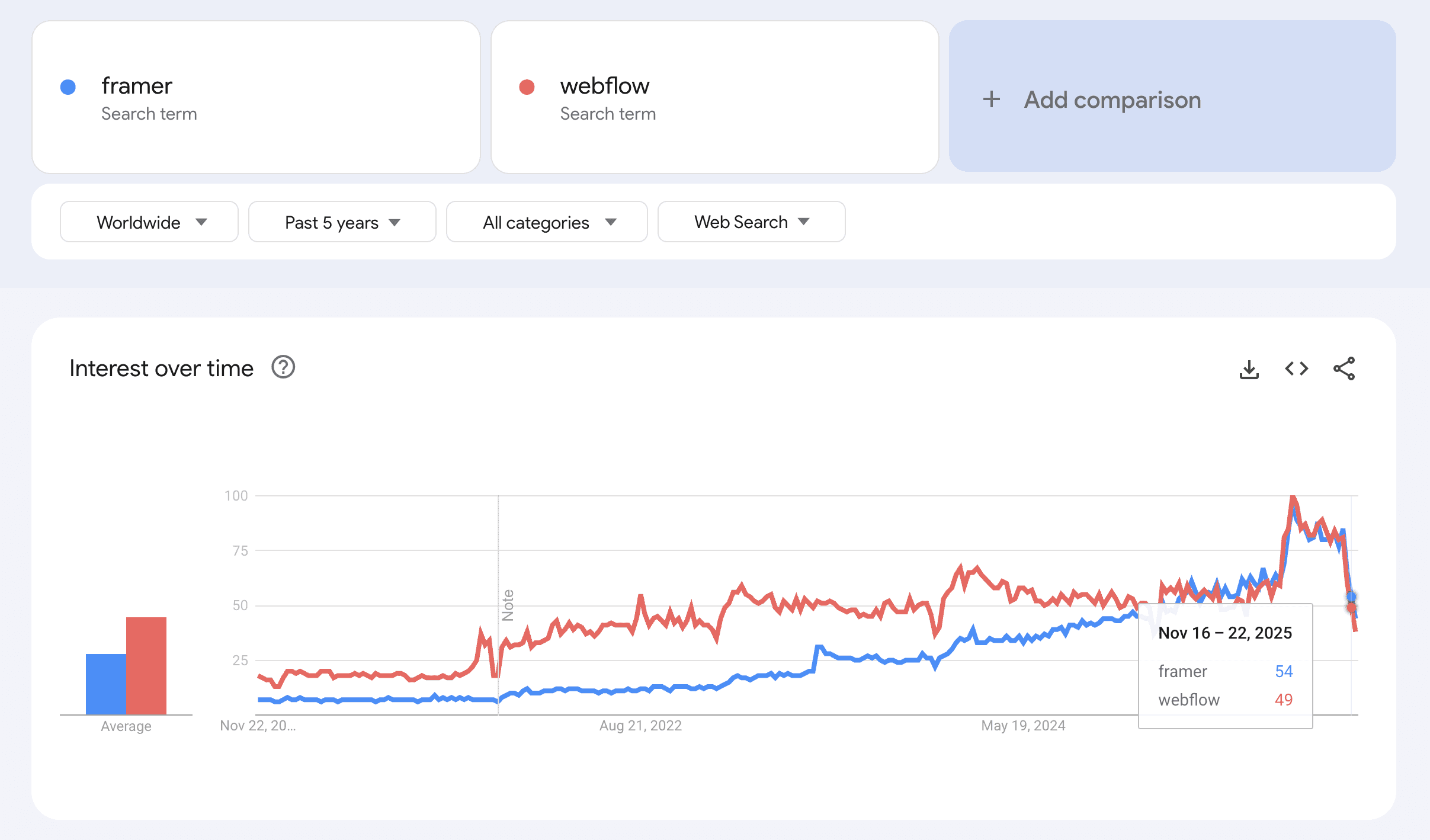 Framer vs webflow google trends