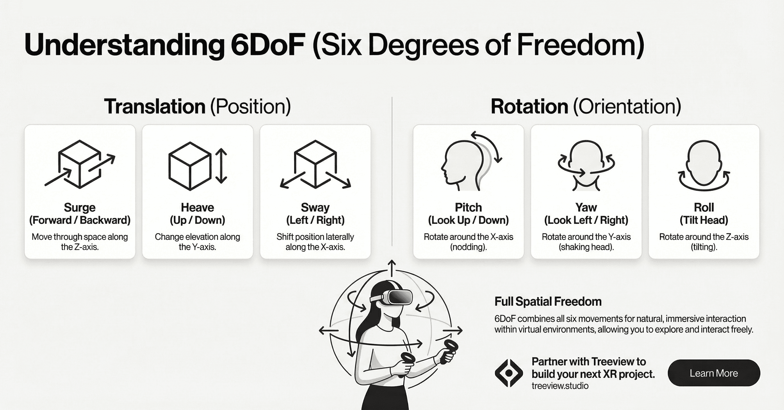 Diagram explaining 6DoF (Six Degrees of Freedom) by breaking down Translation movements (Surge, Heave, Sway) and Rotation movements (Pitch, Yaw, Roll) to illustrate full spatial freedom in mixed reality.