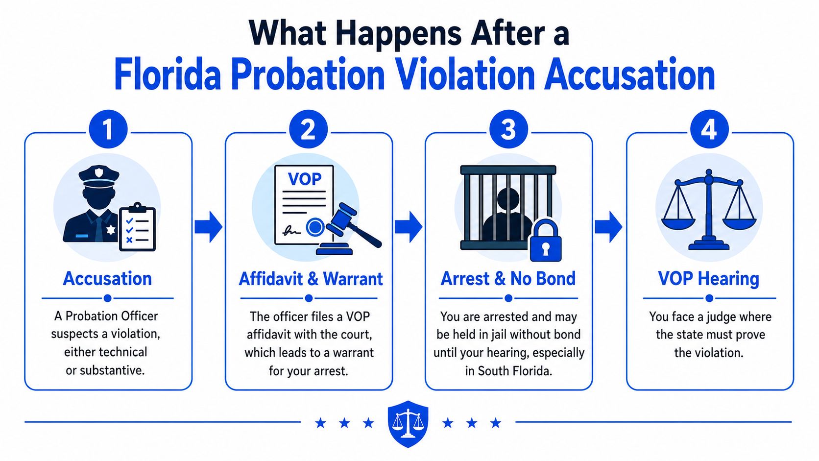 A four-step infographic illustrating the legal process following a probation violation accusation in Florida.