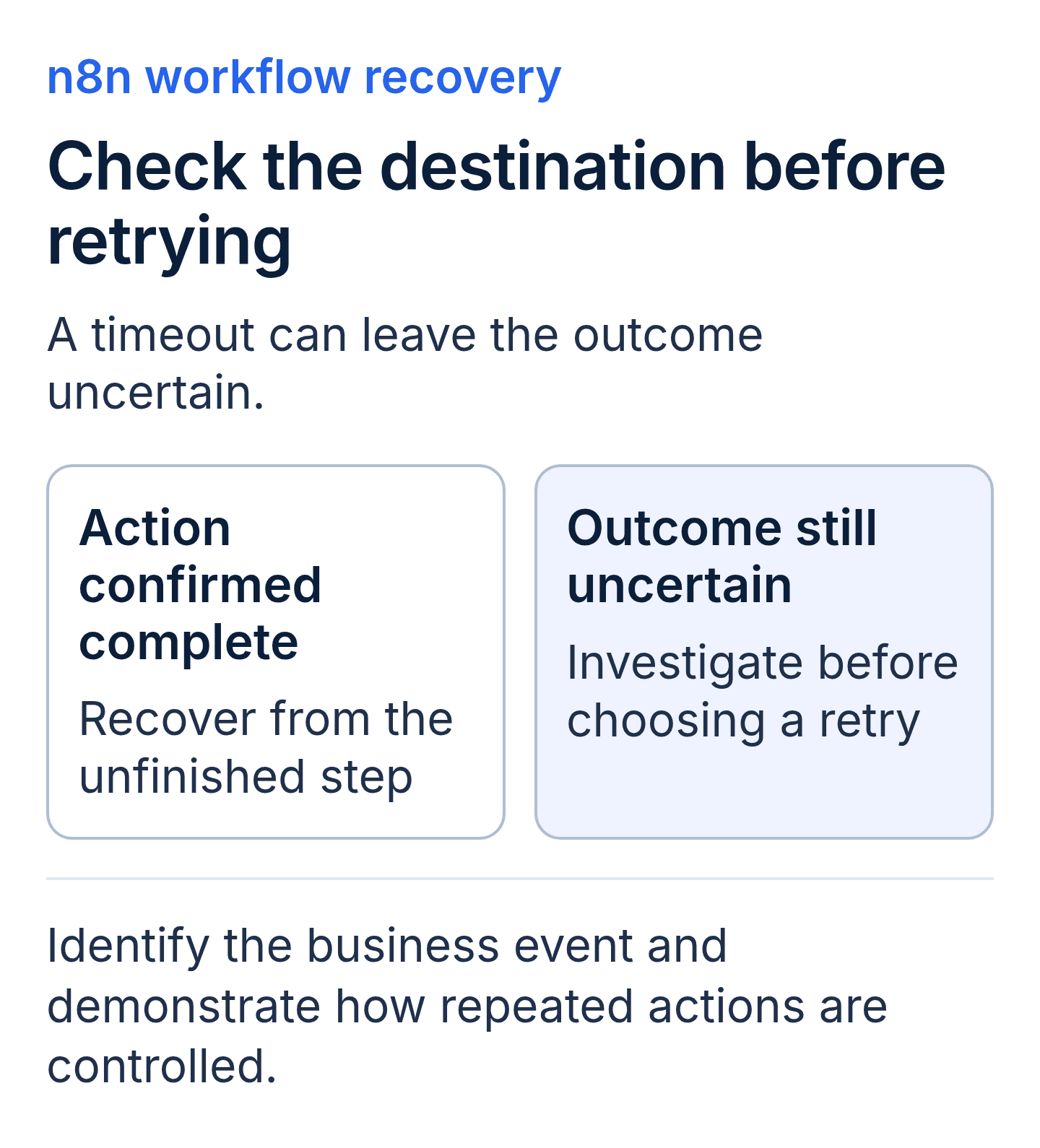 n8n recovery decision after a timeout: if the destination action is confirmed complete, recover from the unfinished step; if the outcome is uncertain, investigate before choosing a retry. Identify the business event to control repeated actions.