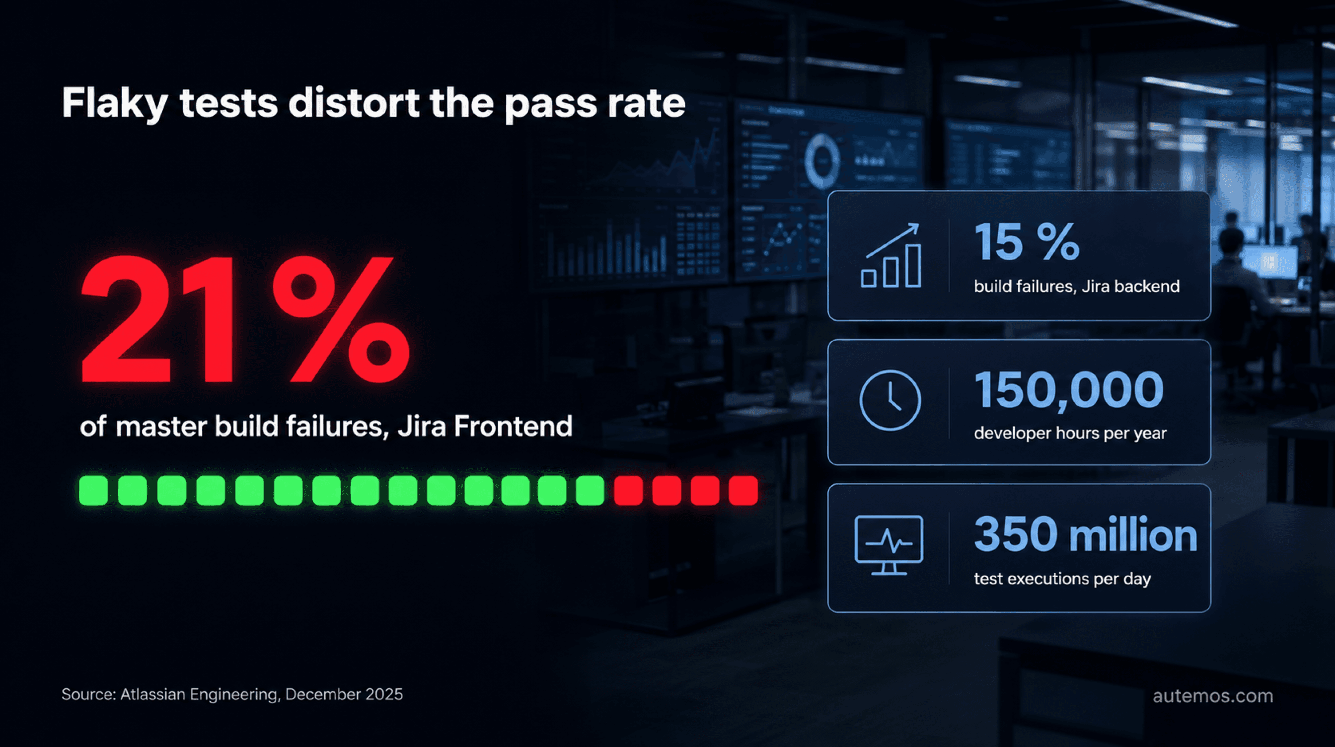 Flaky tests cause up to 21 percent of master build failures in Jira Frontend, 15 percent in the Jira backend, 150,000 developer hours per year, 350 million test executions per day.