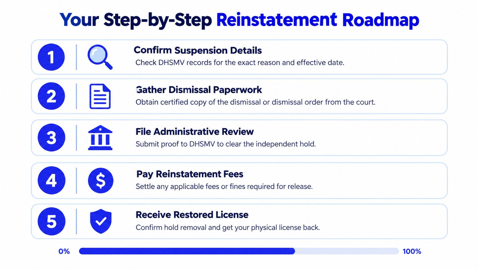 A five-step roadmap infographic outlining the process for reinstating a driver license after a case dismissal.