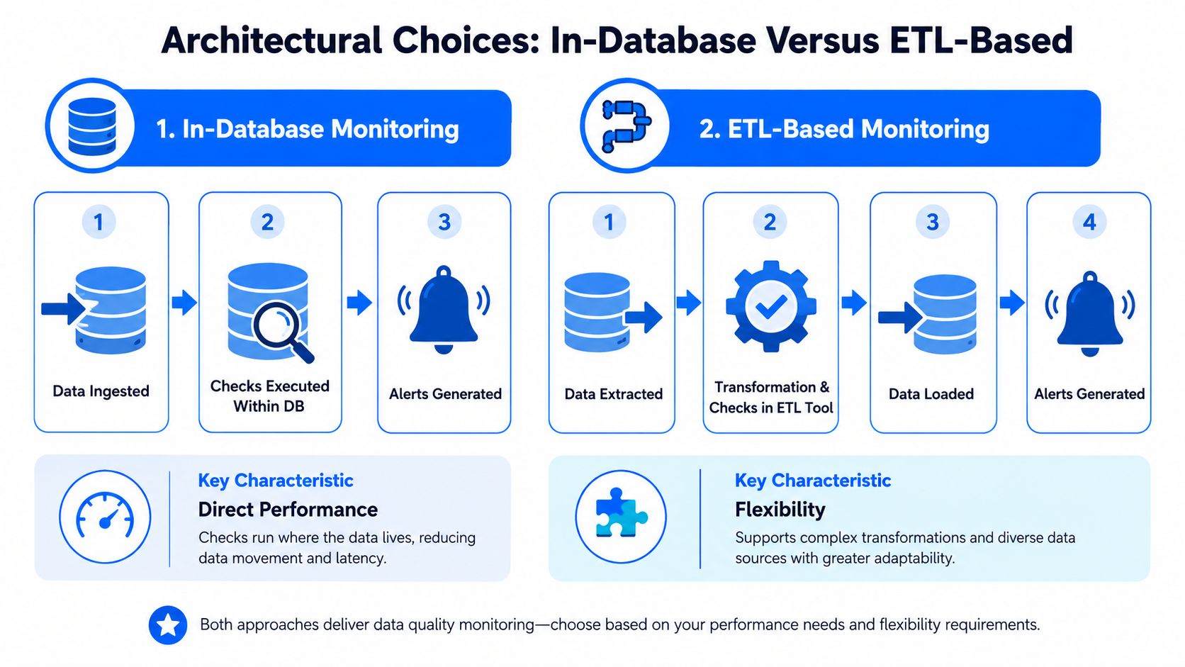 A diagram comparing in-database and ETL-based monitoring architectures for effective data quality management processes.