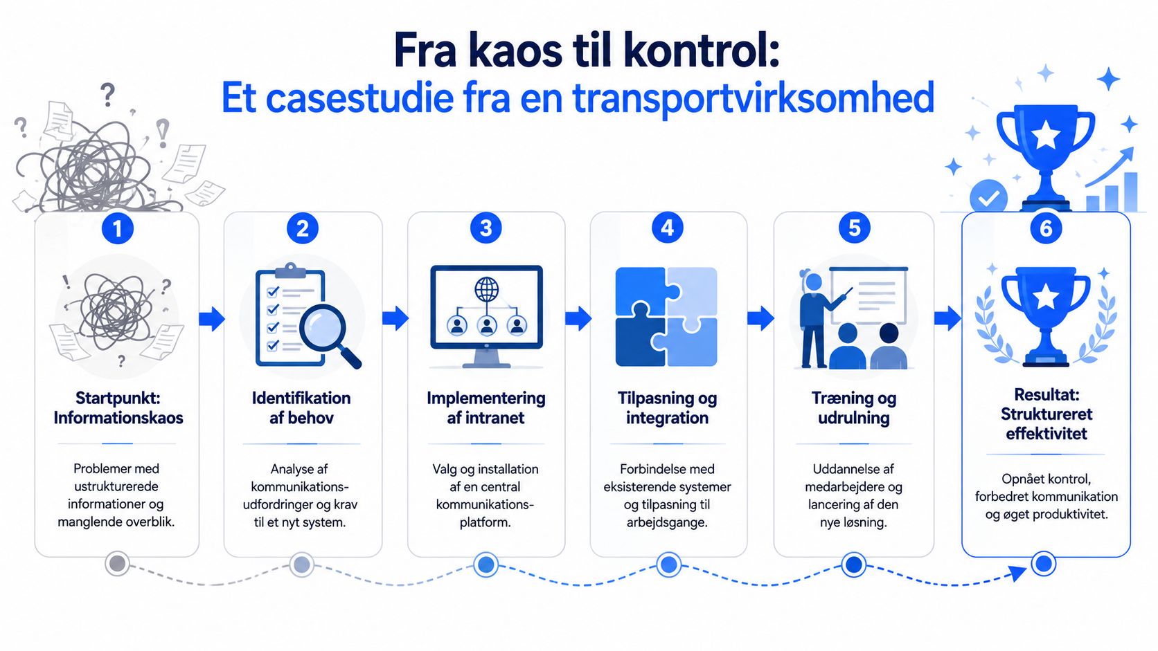 En infografik der viser seks trin fra informationskaos til struktureret effektivitet i en transportvirksomhed.
