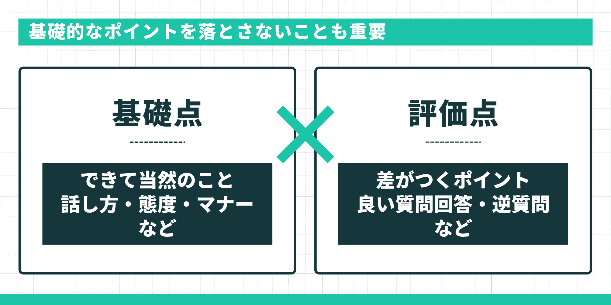 基礎的なポイントを落とさないことも重要。基礎点（話し方・態度・マナーなど）と評価点（質問回答・逆質問など）の掛け合わせで合否が決まることを示す図解。