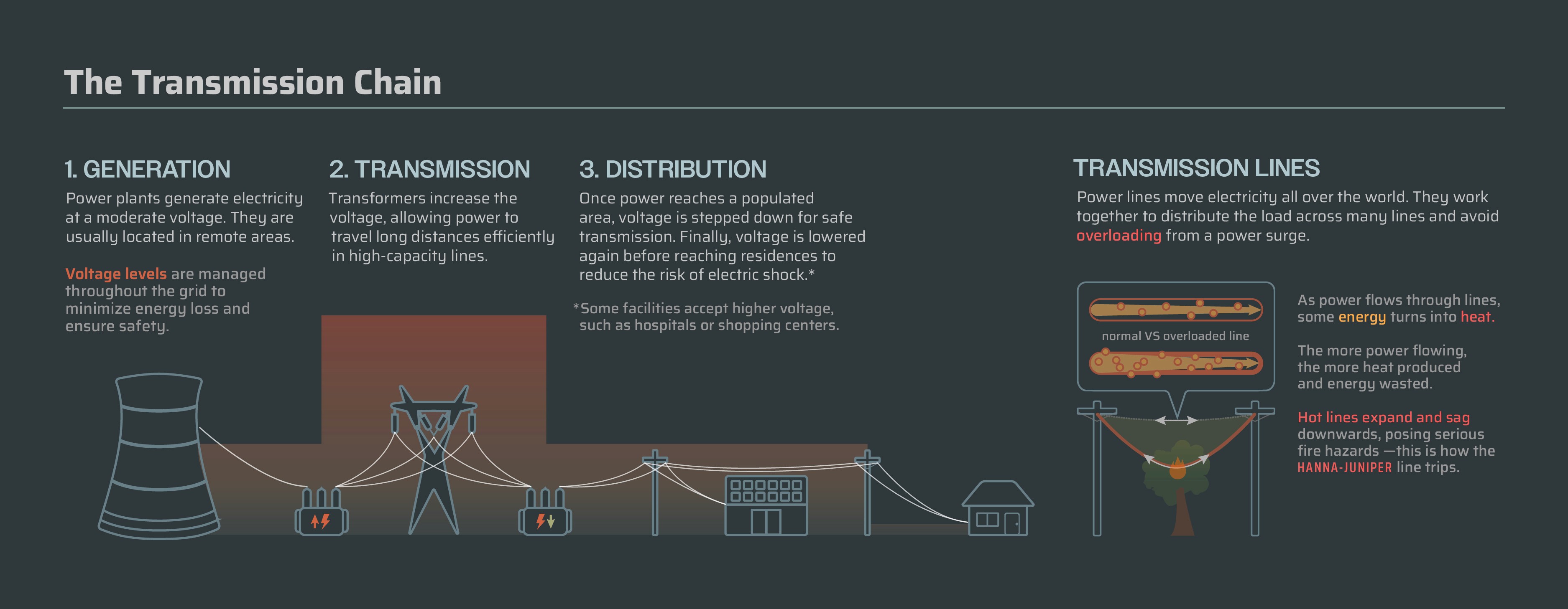 Infographic detail view: the transmission chain and power levels, and how transmission lines become hazardous.