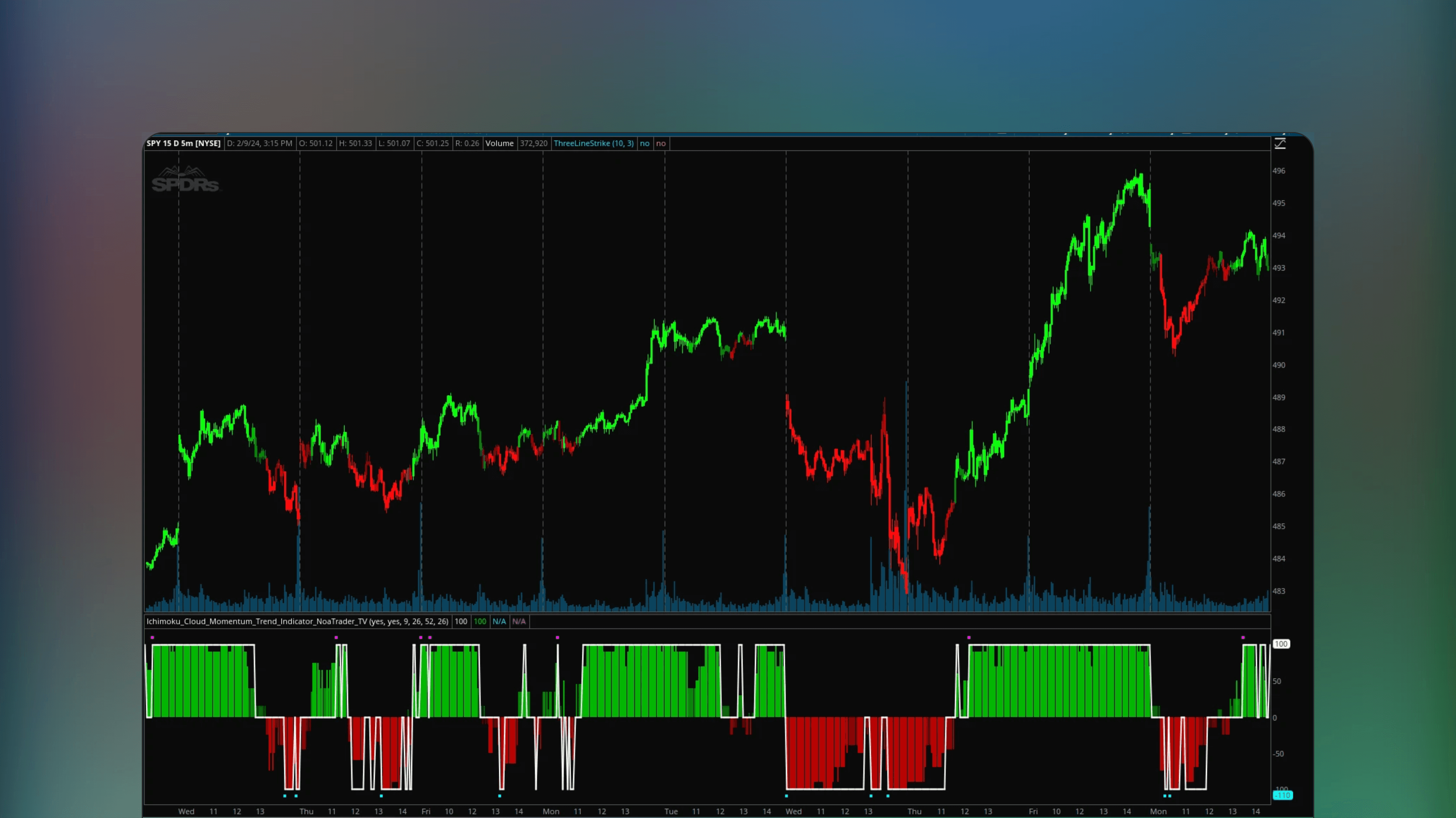 ThinkOrSwim interface showing the NoaTrader Ichimoku Cloud Momentum & Trend Indicator. A price chart sits above a dedicated oscillator pane visualizing momentum signals based on Ichimoku calculations.