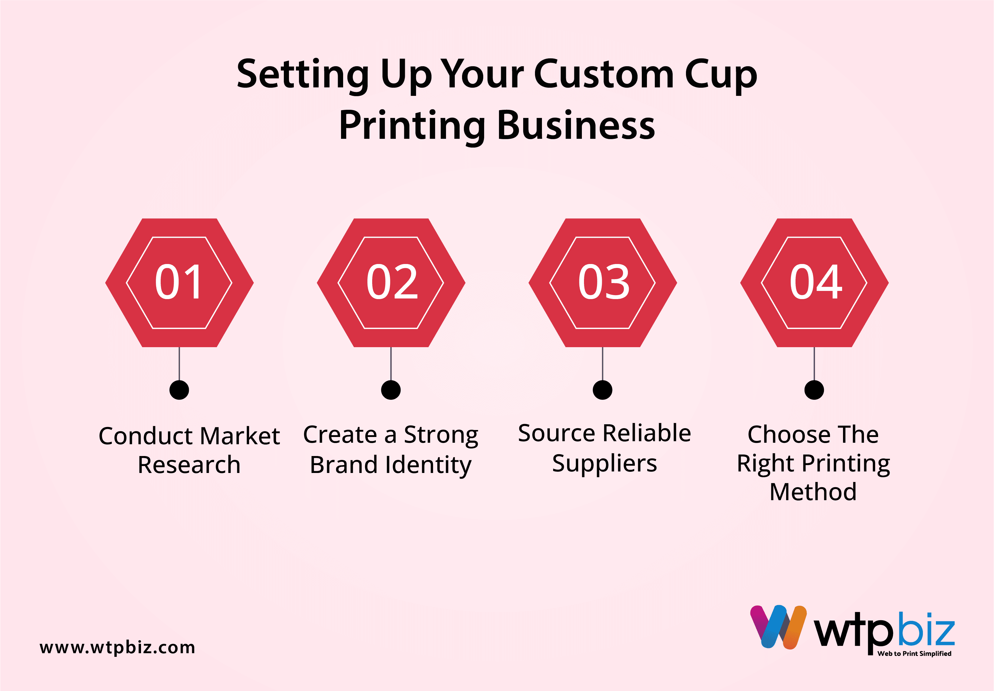 Steps to set up custom cup printing business