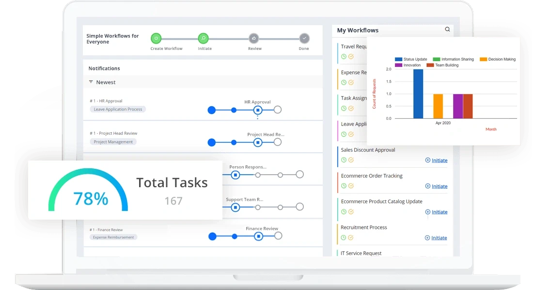 Laptop screen showing a workflow management dashboard with task progress, notifications, and a status update graph.