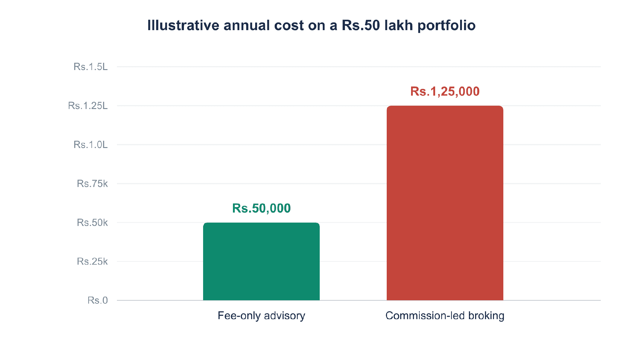 Fee-only advisory vs commission-led broking annual cost chart