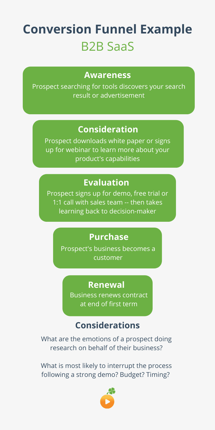 B2B SaaS Conversion Funnel Example