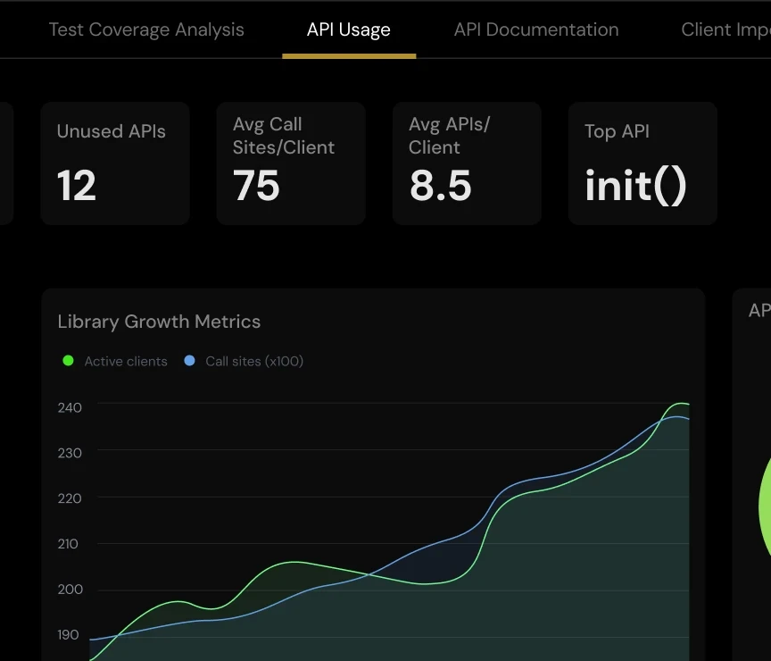 Code Sa API usage analytics screen showing unused APIs, average calls per client and library growth metrics line chart.
