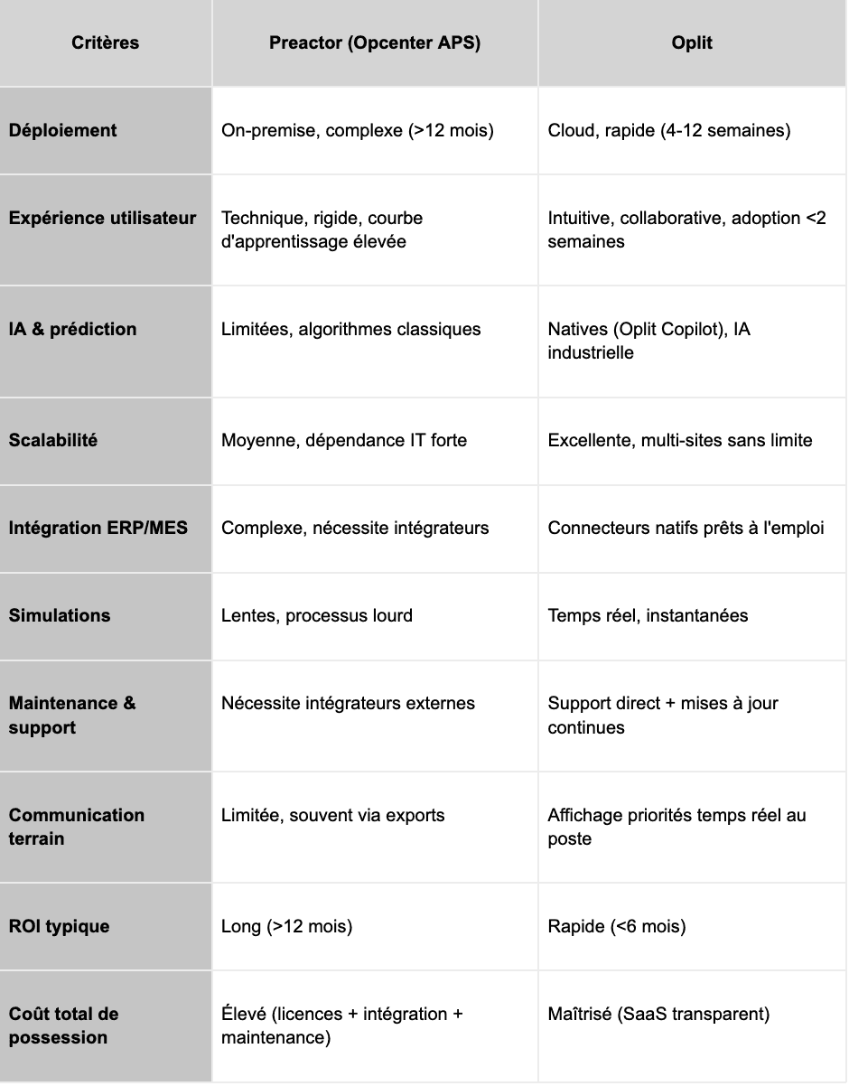 Tableau comparatif des meilleurs APS et solution ordonnancement Preactor Siemens Opcenter APS et Oplit