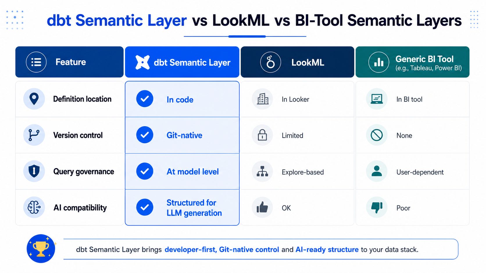 A comparison chart showing features of dbt Semantic Layer, LookML, and generic BI tools side-by-side.