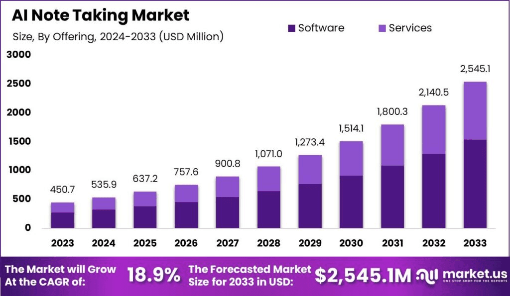 A bar chart showing the projected growth of the global AI note-taking market from 2024 to 2033. The market is expected to grow from USD 450.7 million in 2024 to USD 2,545.1 million in 2033, with an annual growth rate of 18.9 percent. Software leads the market share, followed by services.