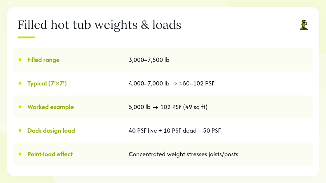 Diagram comparing hot tub filled weights to deck load capacity