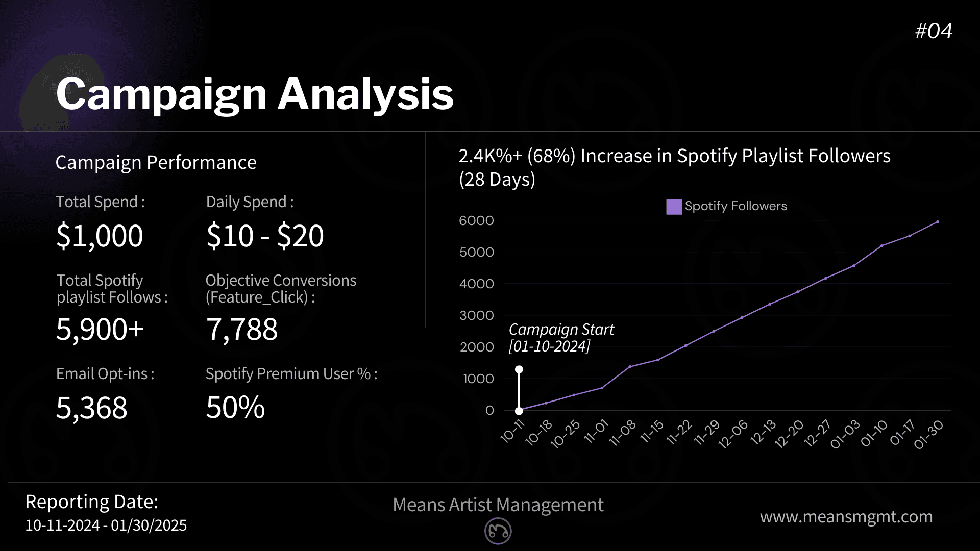 Case Study #4, Page 3 - Campaign Analysis: $1000 Total Spend, 5900+ Spotify Playlist Followers, 7788 Objective Conversions, 5368 Email Opt-ins, 2.4K%+ Follower Growth (Graph).