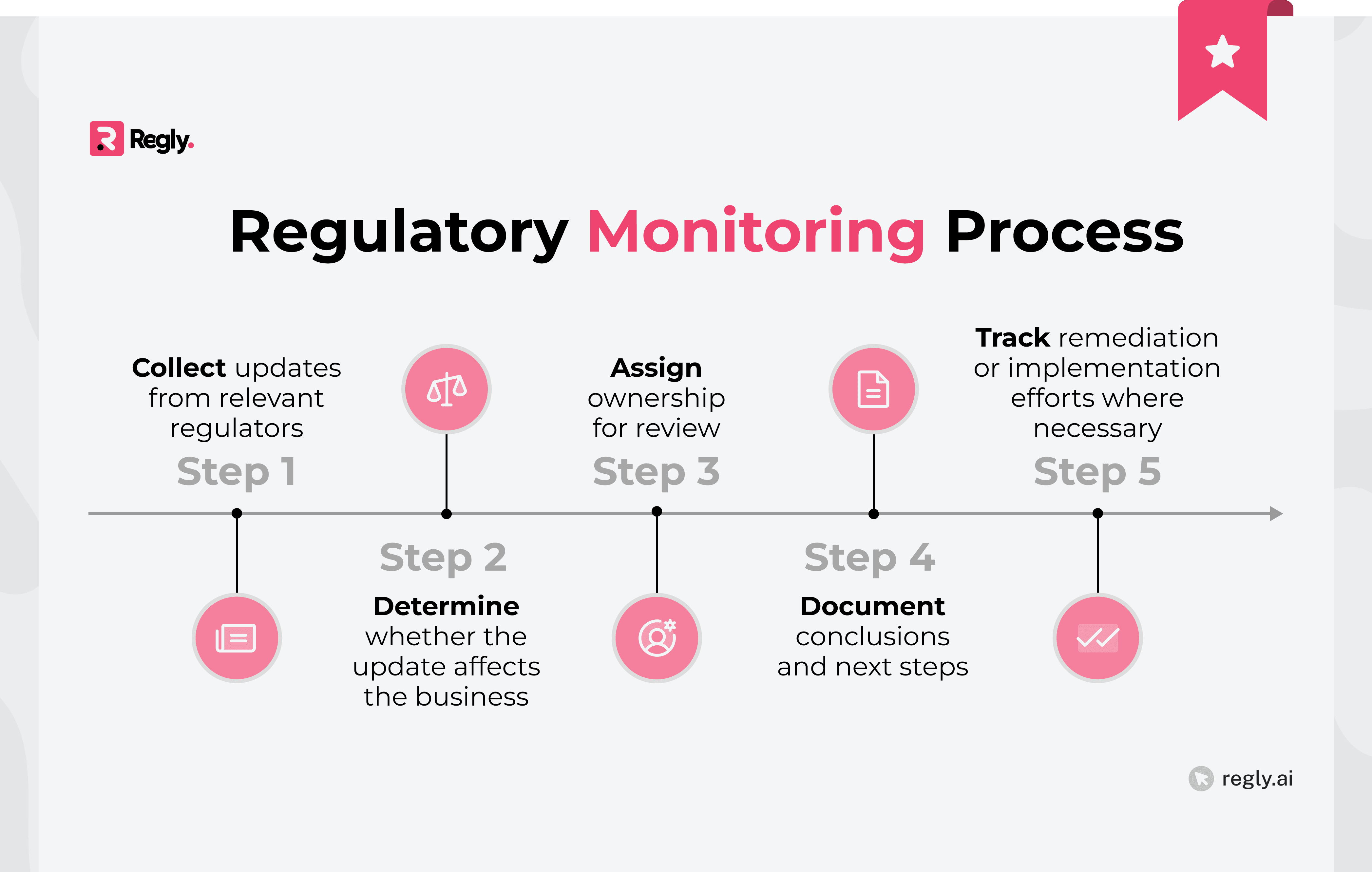 Building a Practical Regulatory Monitoring Process