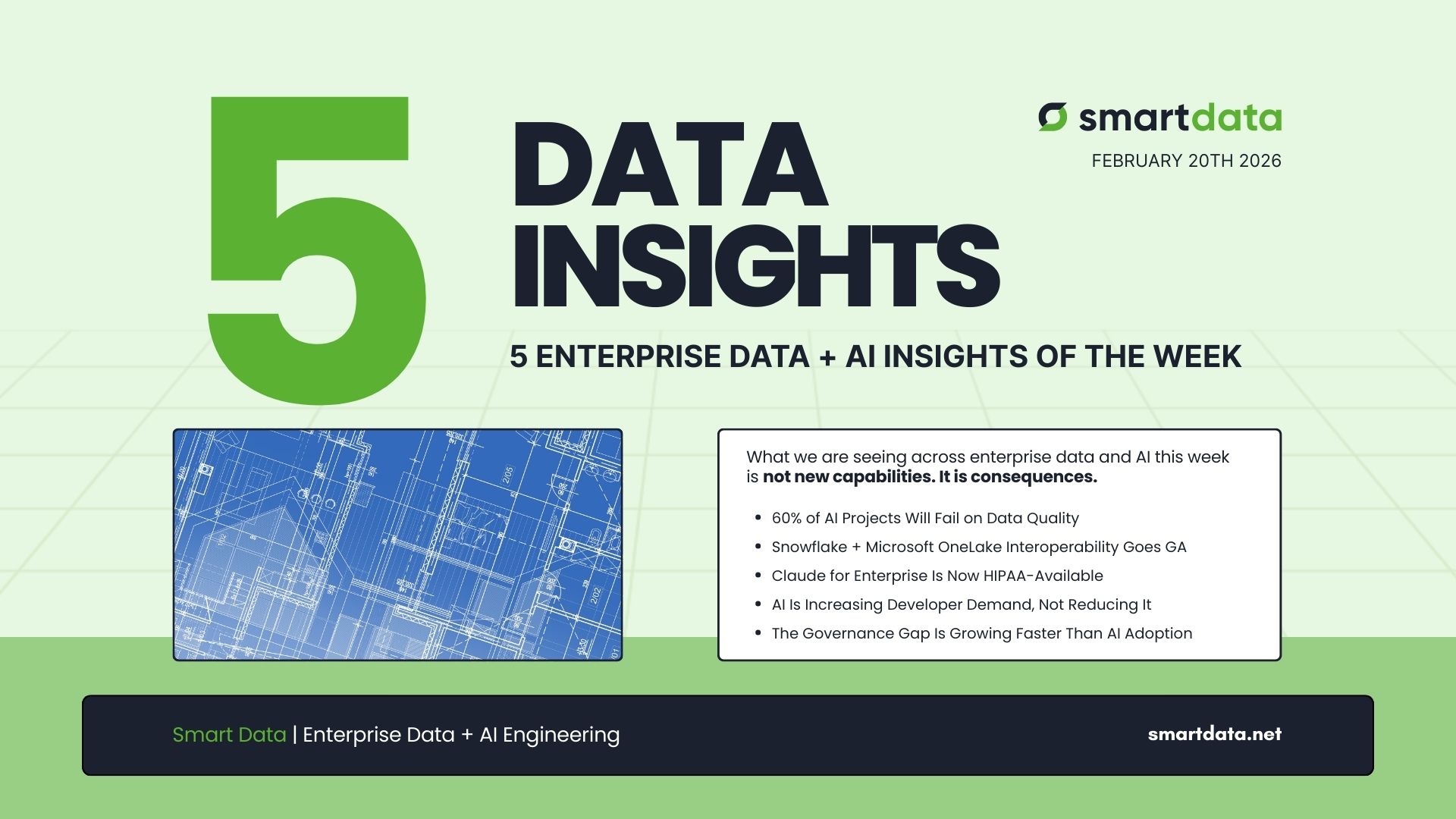 Smart Data graphic showing 5 enterprise data and AI insights of the week including data quality risks, Snowflake OneLake interoperability, HIPAA-ready Claude, developer demand growth, and AI governance challenges