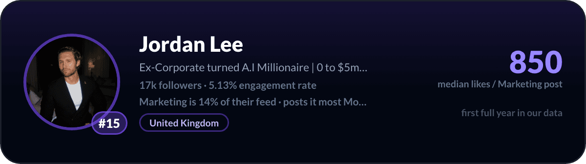 Jordan Lee, number 15 LinkedIn marketing creator: 850 median likes per marketing post, 17k followers
