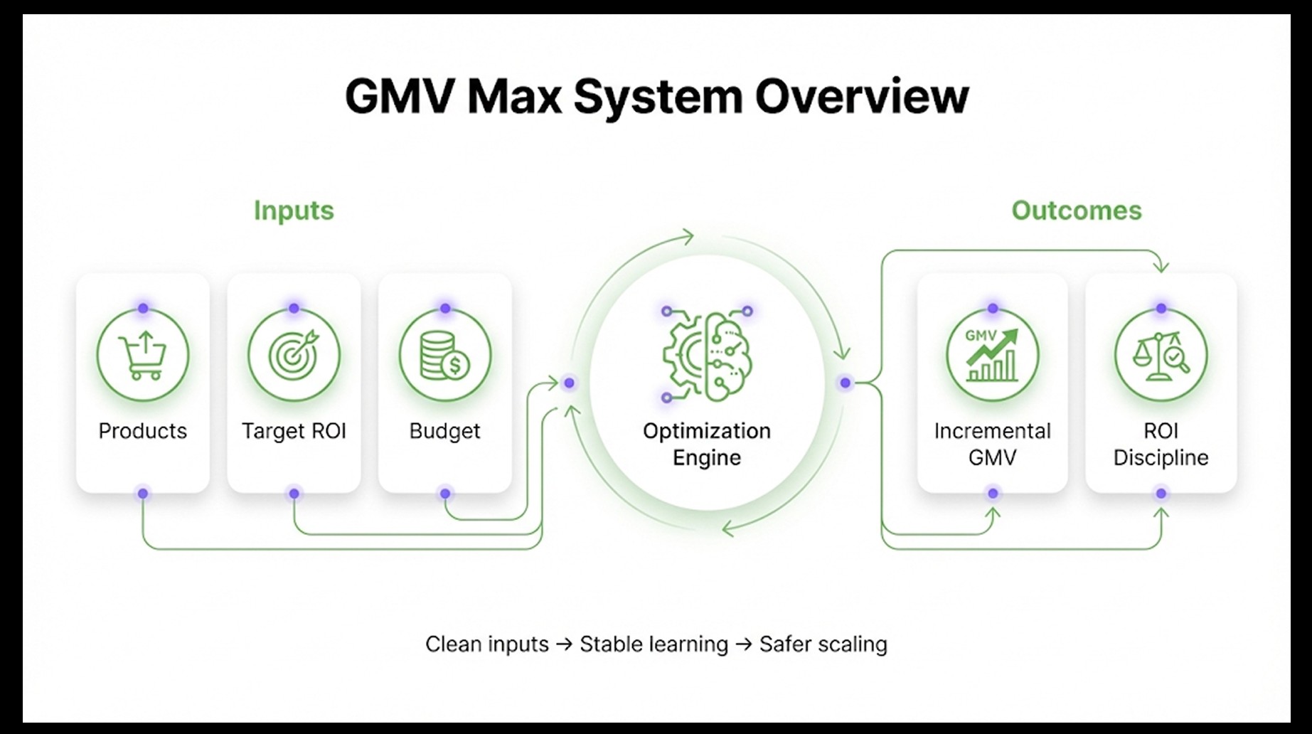 gmv-max-2026-tiktok-shop-updates