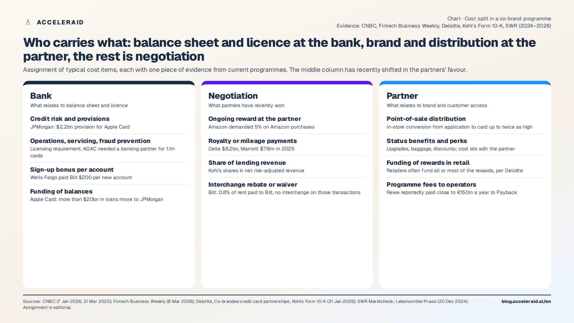 Chart: Cost matrix of a co-brand programme – who carries risk, reward, bonus, operations and royalty