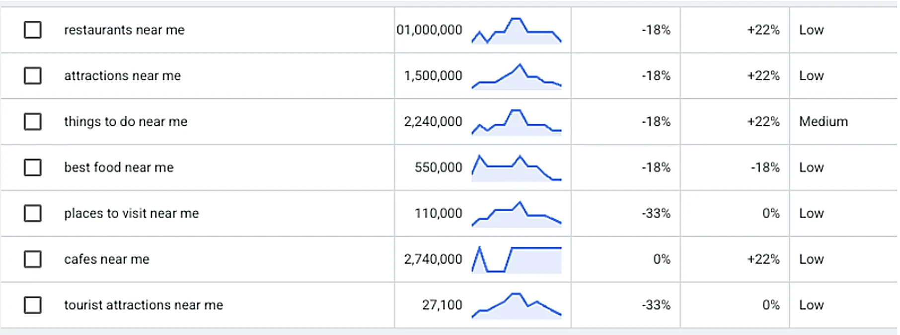 Search volume of different keywords from Google Ads