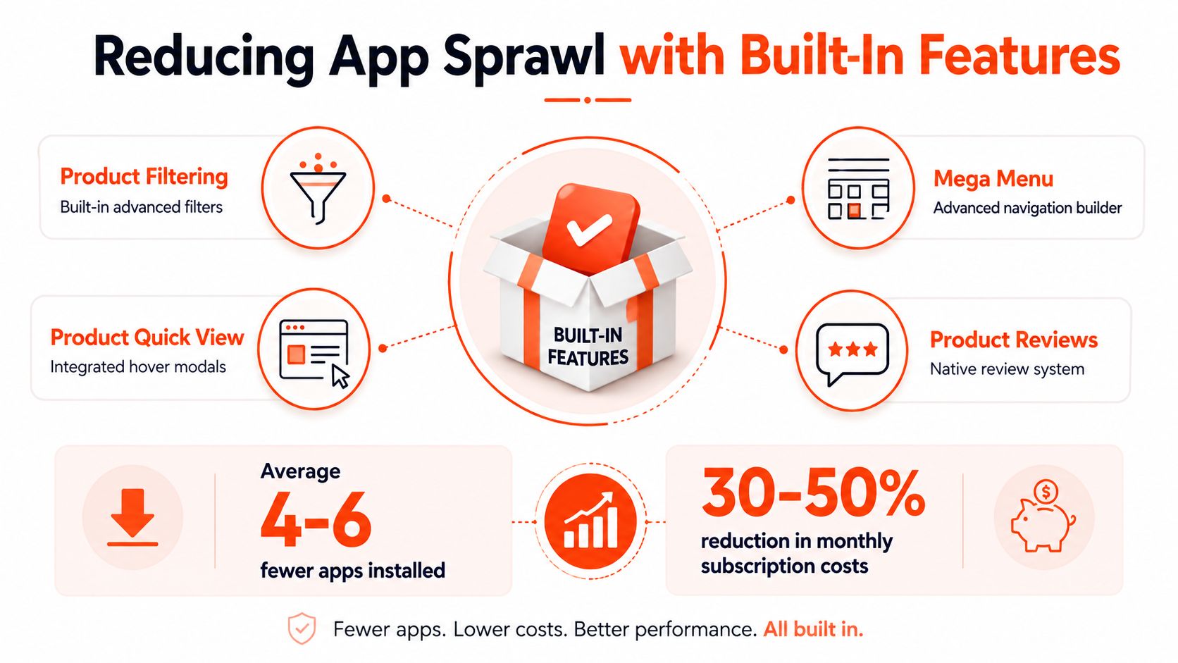 An infographic showing how built-in features reduce Shopify app sprawl, monthly costs, and improve store performance.