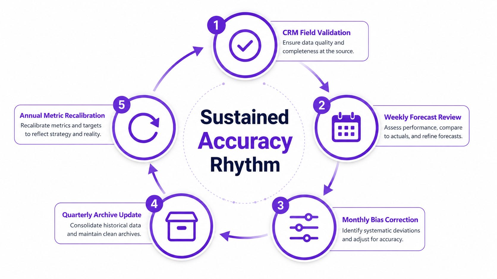 A circular diagram detailing a five-step process to maintain sustained sales forecast accuracy and data quality.