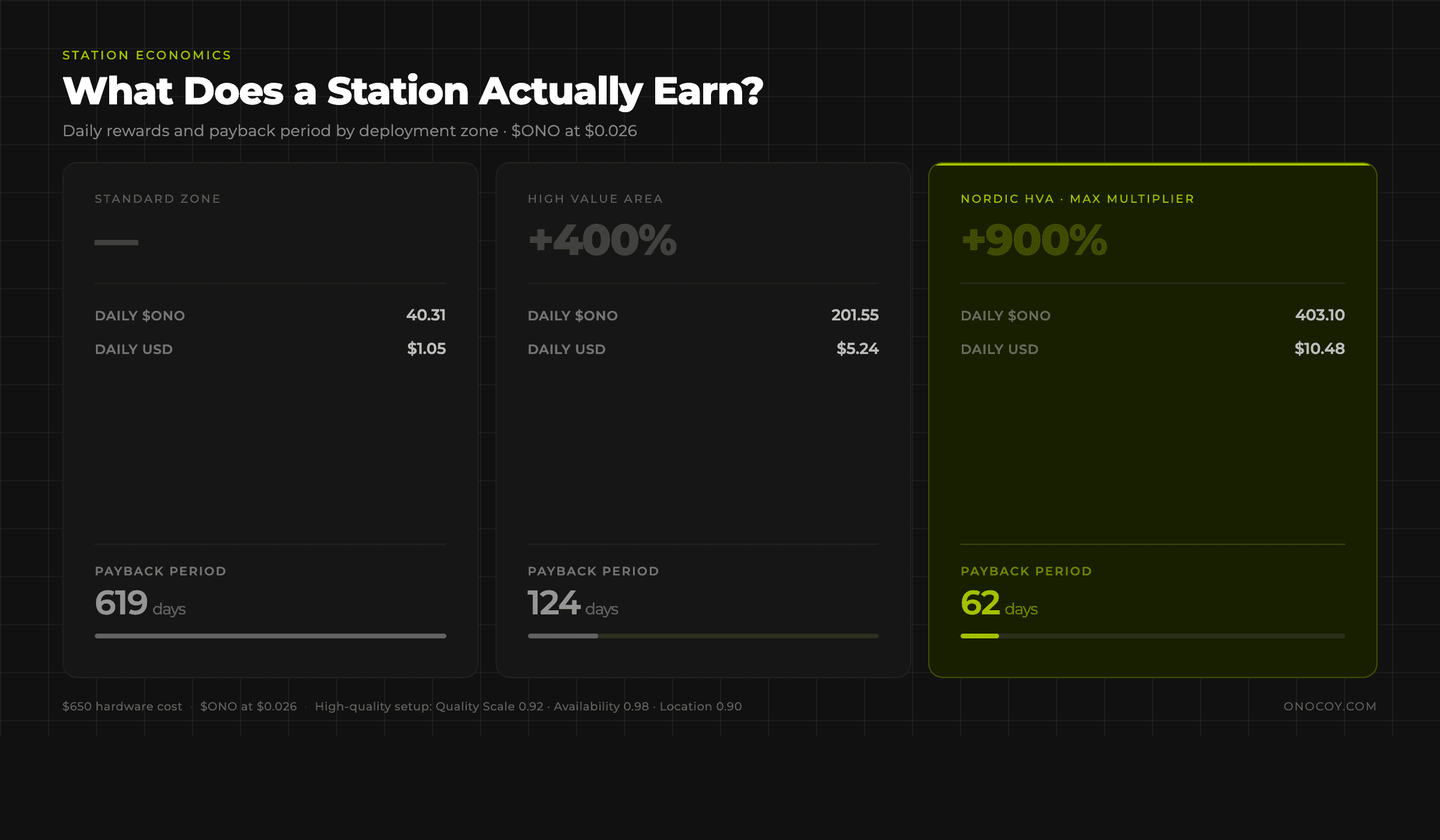A high-quality GNSS reference station pays itself back in under 4 months in a High Value Area.